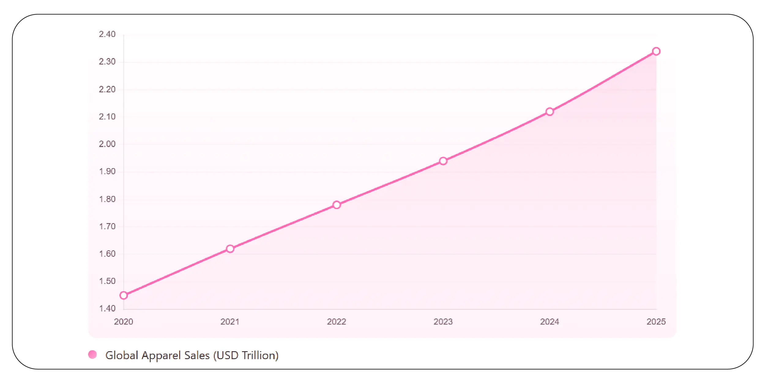 Global Apparel Sales Trends (2020–2025)